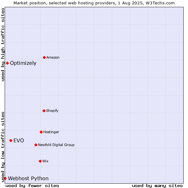 Market position of EVO vs. Optimizely vs. Webhost Python