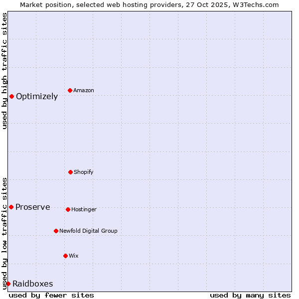 Market position of Optimizely vs. Proserve vs. Raidboxes