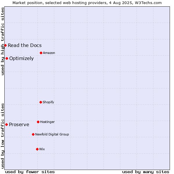 Market position of Optimizely vs. Proserve vs. Read the Docs
