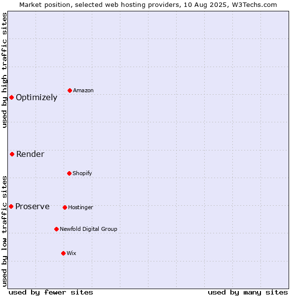 Market position of Render vs. Optimizely vs. Proserve