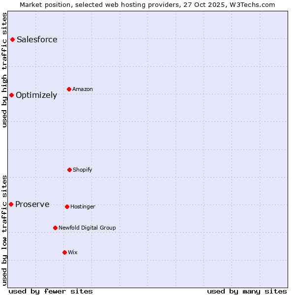 Market position of Salesforce vs. Optimizely vs. Proserve