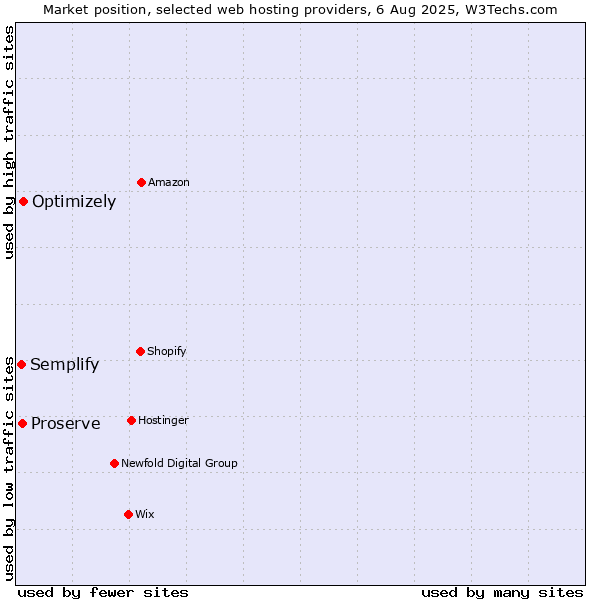 Market position of Optimizely vs. Proserve vs. Semplify