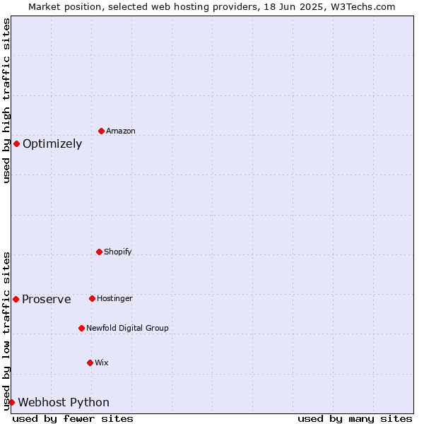 Market position of Optimizely vs. Proserve vs. Webhost Python