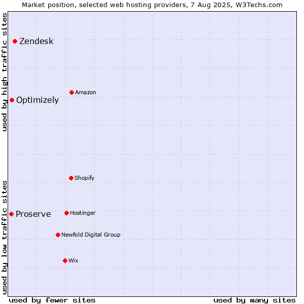 Market position of Zendesk vs. Optimizely vs. Proserve