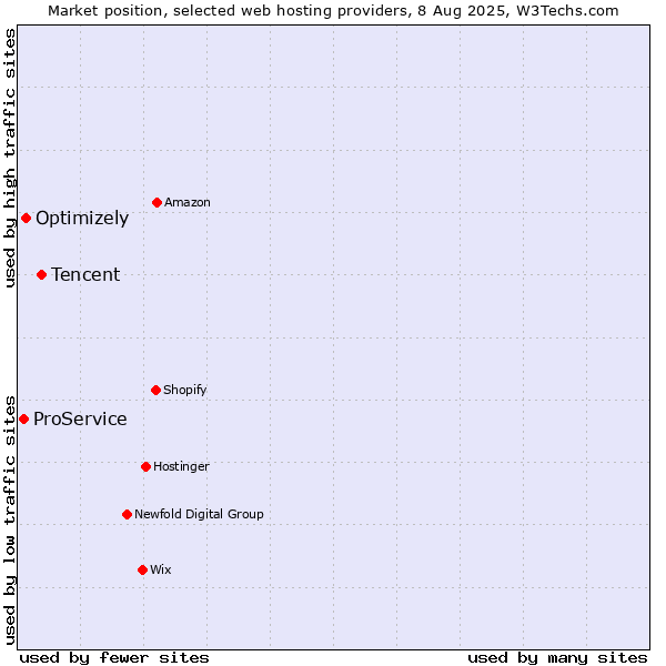 Market position of Tencent vs. Optimizely vs. ProService