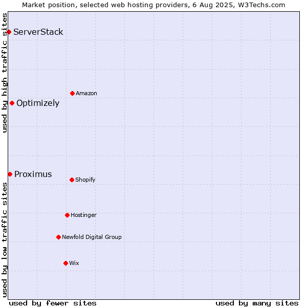 Market position of Optimizely vs. Proximus vs. ServerStack