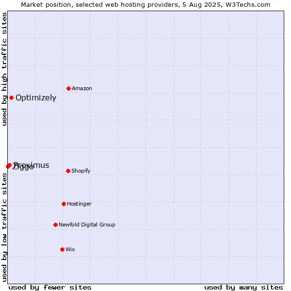 Market position of Optimizely vs. Proximus vs. Ziggo