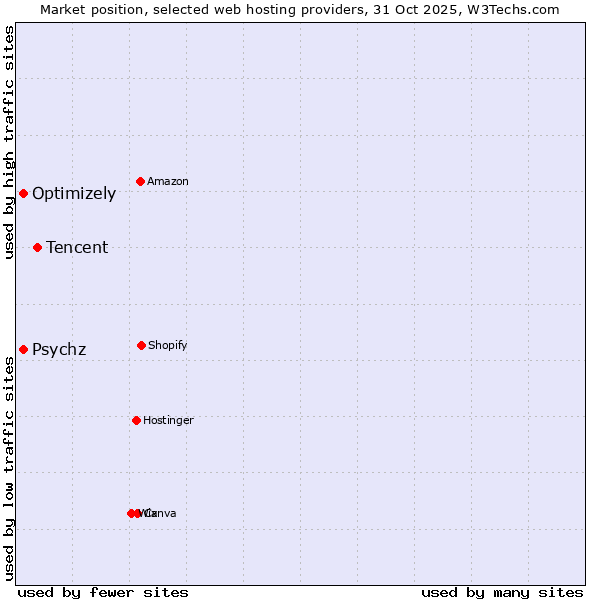 Market position of Tencent vs. Psychz vs. Optimizely