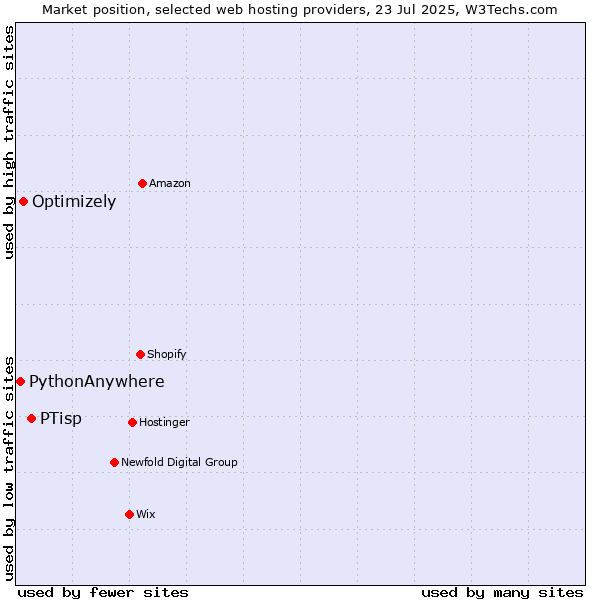 Market position of PTisp vs. Optimizely vs. PythonAnywhere