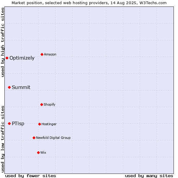 Market position of Summit vs. PTisp vs. Optimizely