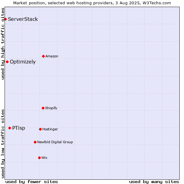 Market position of PTisp vs. Optimizely vs. ServerStack