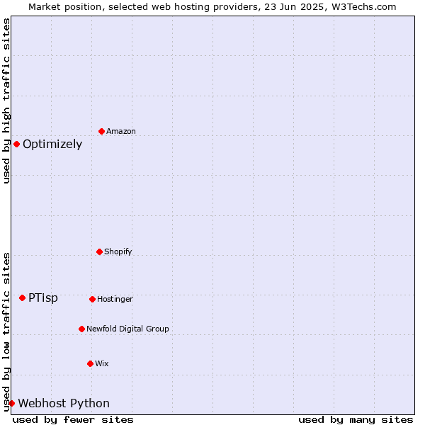 Market position of PTisp vs. Optimizely vs. Webhost Python