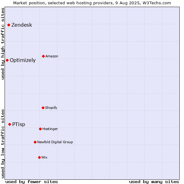 Market position of PTisp vs. Zendesk vs. Optimizely