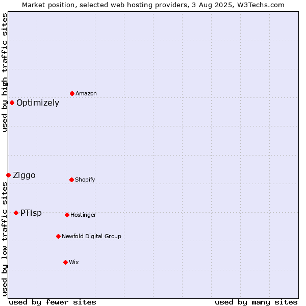 Market position of PTisp vs. Optimizely vs. Ziggo