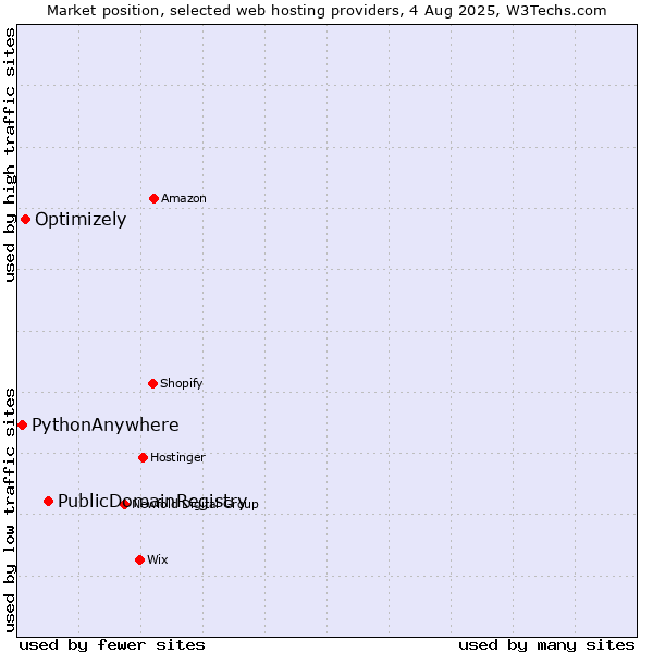 Market position of PublicDomainRegistry vs. Optimizely vs. PythonAnywhere