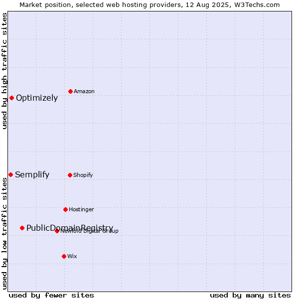 Market position of PublicDomainRegistry vs. Optimizely vs. Semplify