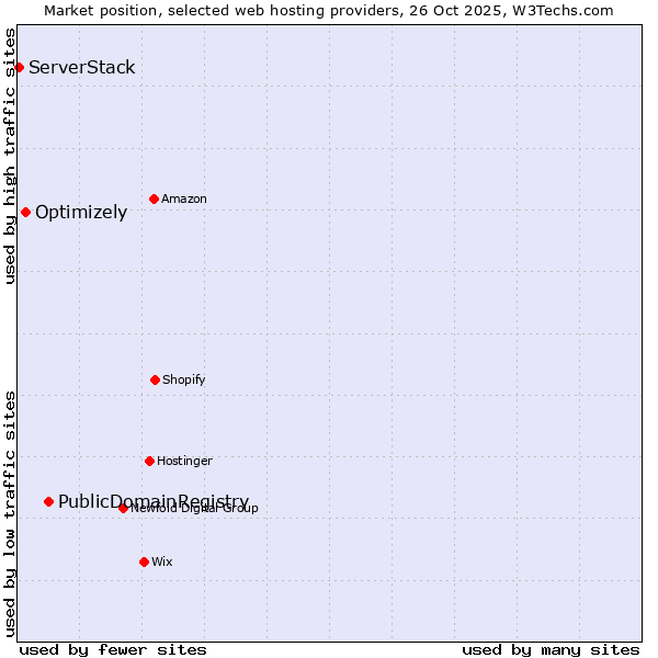 Market position of PublicDomainRegistry vs. Optimizely vs. ServerStack