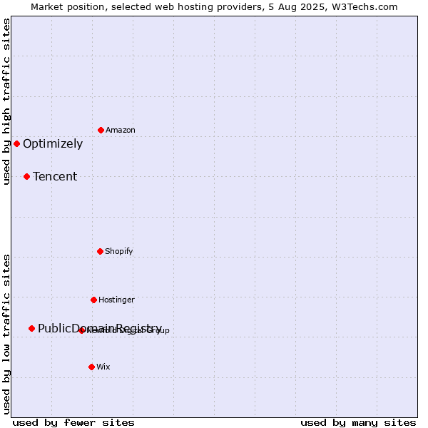 Market position of PublicDomainRegistry vs. Tencent vs. Optimizely