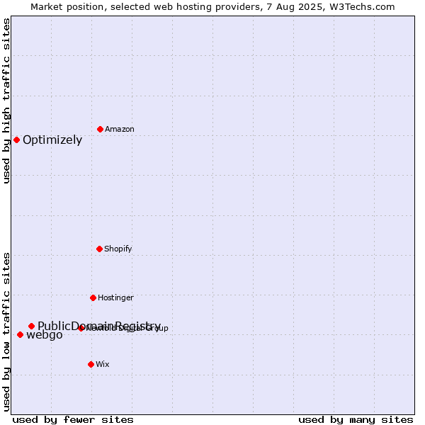 Market position of PublicDomainRegistry vs. webgo vs. Optimizely