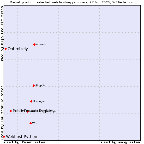 Market position of PublicDomainRegistry vs. Optimizely vs. Webhost Python