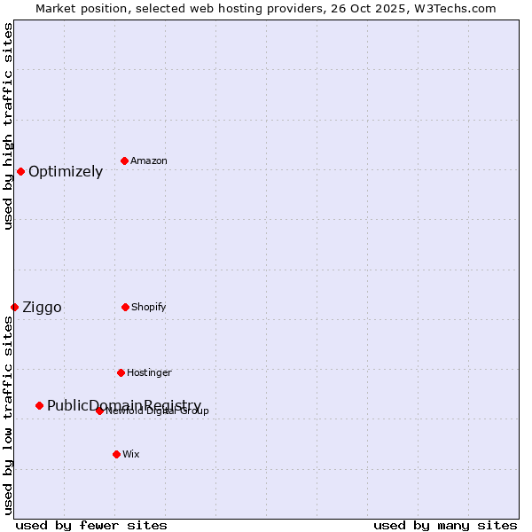 Market position of PublicDomainRegistry vs. Optimizely vs. Ziggo