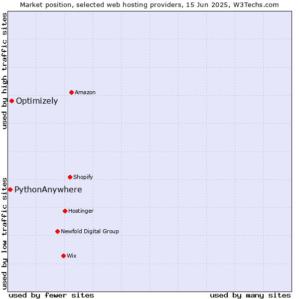 Market position of Optimizely vs. PythonAnywhere