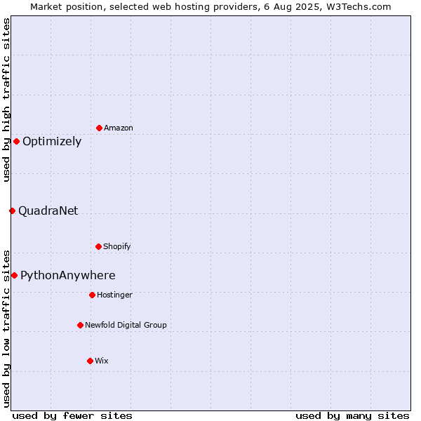 Market position of Optimizely vs. PythonAnywhere vs. QuadraNet