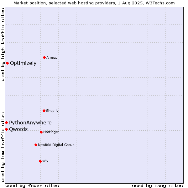 Market position of Optimizely vs. Qwords vs. PythonAnywhere