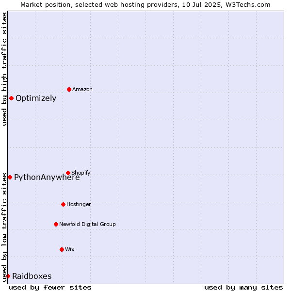 Market position of Optimizely vs. PythonAnywhere vs. Raidboxes