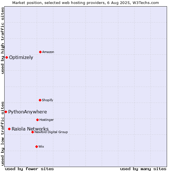 Market position of Raiola Networks vs. Optimizely vs. PythonAnywhere