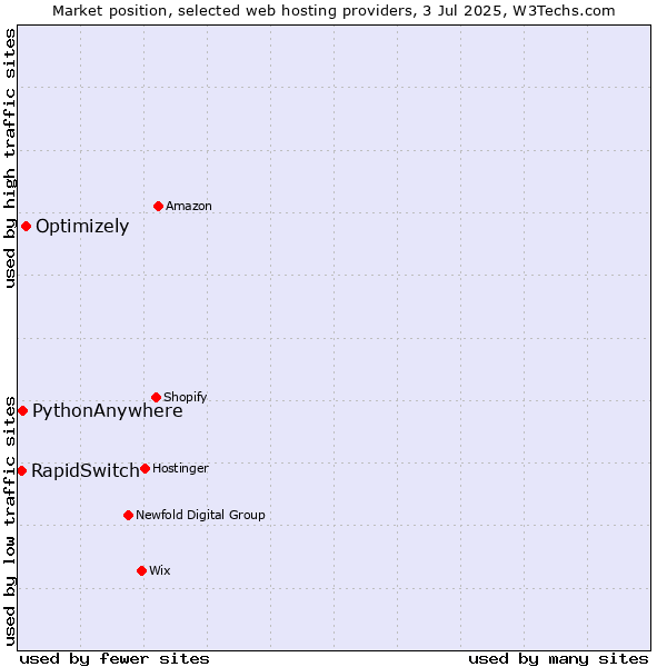 Market position of Optimizely vs. PythonAnywhere vs. RapidSwitch