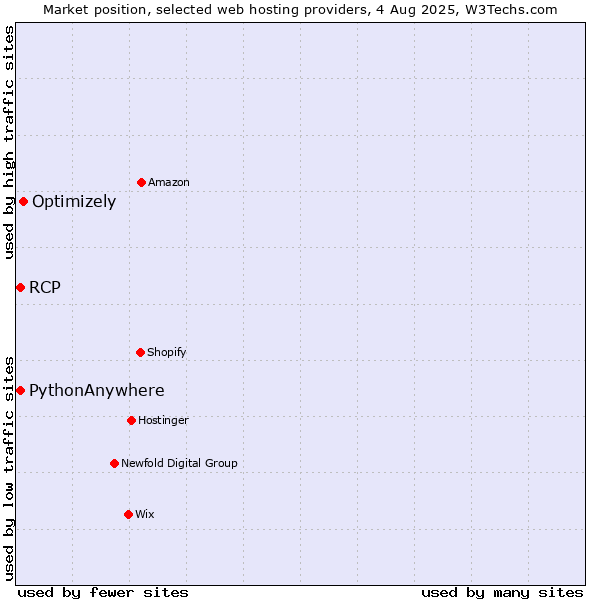 Market position of Optimizely vs. RCP vs. PythonAnywhere