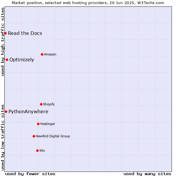 Market position of Optimizely vs. PythonAnywhere vs. Read the Docs