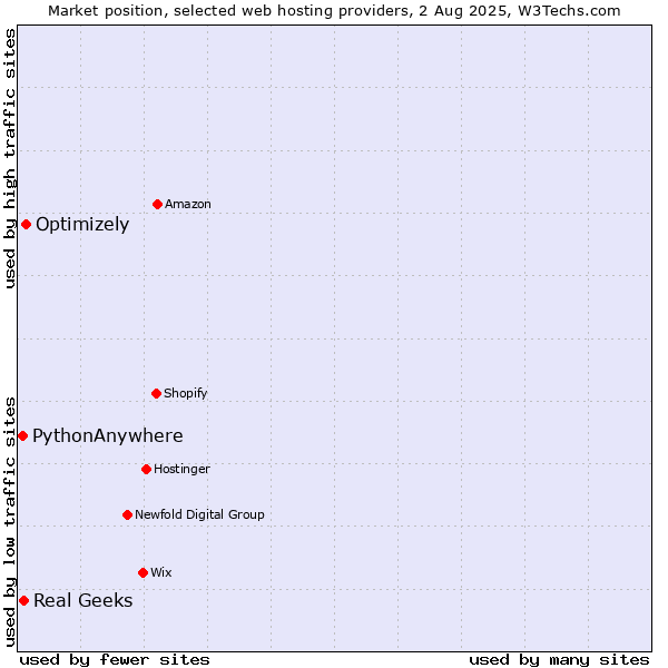 Market position of Optimizely vs. Real Geeks vs. PythonAnywhere