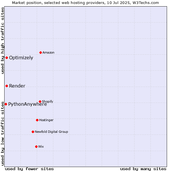 Market position of Render vs. Optimizely vs. PythonAnywhere