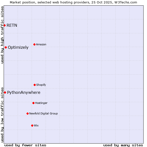 Market position of Optimizely vs. PythonAnywhere vs. RETN