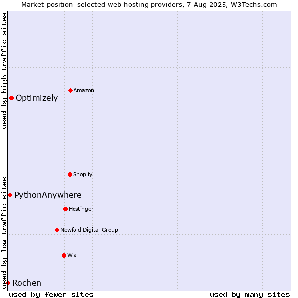 Market position of Optimizely vs. PythonAnywhere vs. Rochen