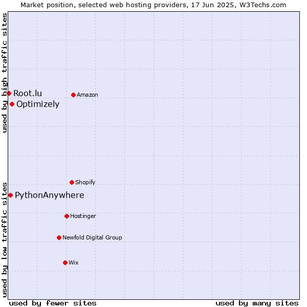 Market position of Optimizely vs. PythonAnywhere vs. Root.lu
