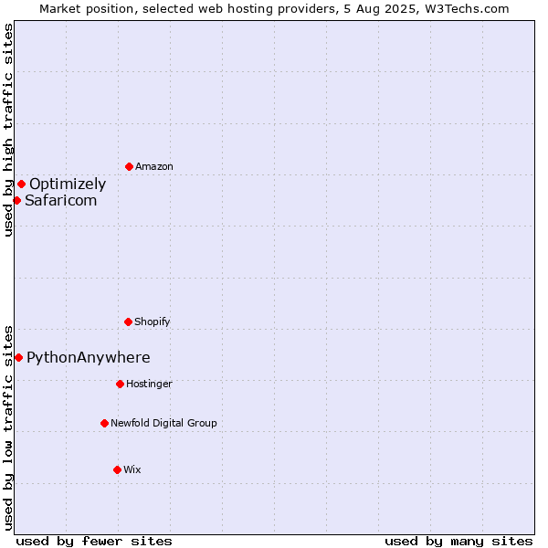 Market position of Optimizely vs. PythonAnywhere vs. Safaricom