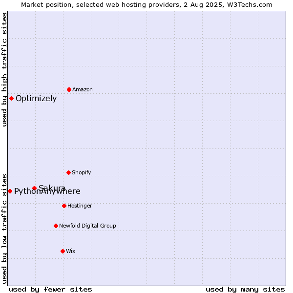 Market position of Sakura vs. Optimizely vs. PythonAnywhere