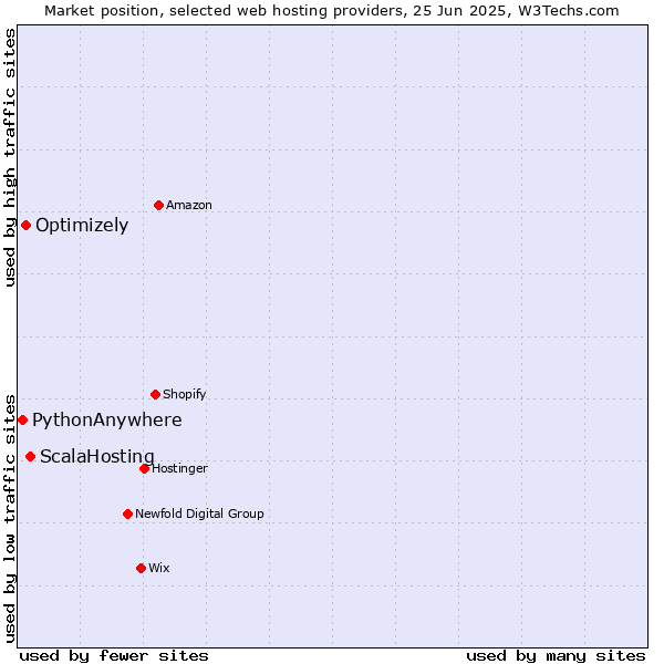 Market position of ScalaHosting vs. Optimizely vs. PythonAnywhere