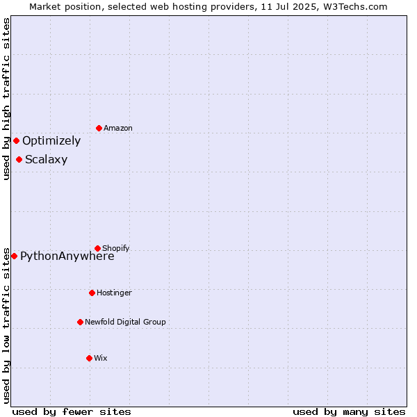 Market position of Scalaxy vs. Optimizely vs. PythonAnywhere