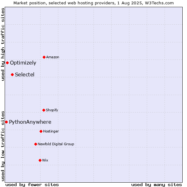 Market position of Selectel vs. Optimizely vs. PythonAnywhere