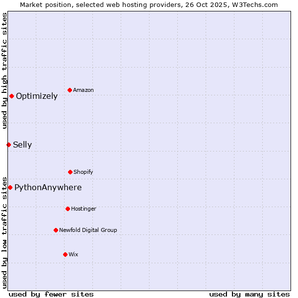 Market position of Optimizely vs. PythonAnywhere vs. Selly