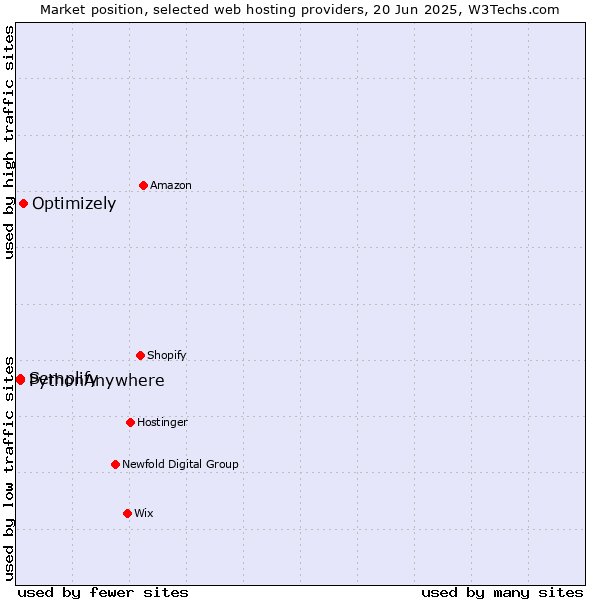 Market position of Optimizely vs. Semplify vs. PythonAnywhere