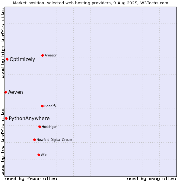 Market position of Optimizely vs. PythonAnywhere vs. Aeven