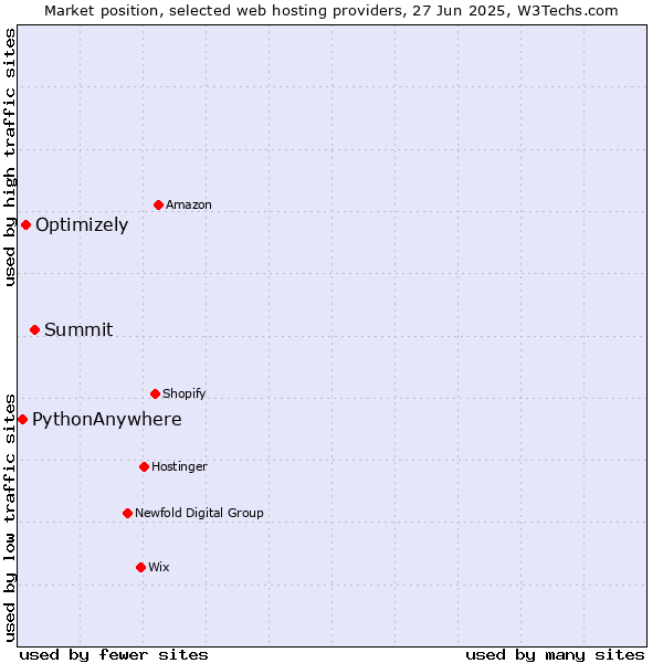 Market position of Summit vs. Optimizely vs. PythonAnywhere