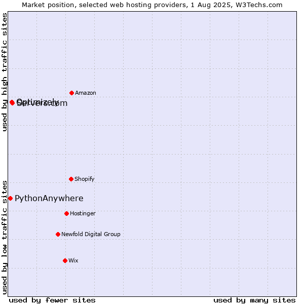 Market position of Servers.com vs. Optimizely vs. PythonAnywhere