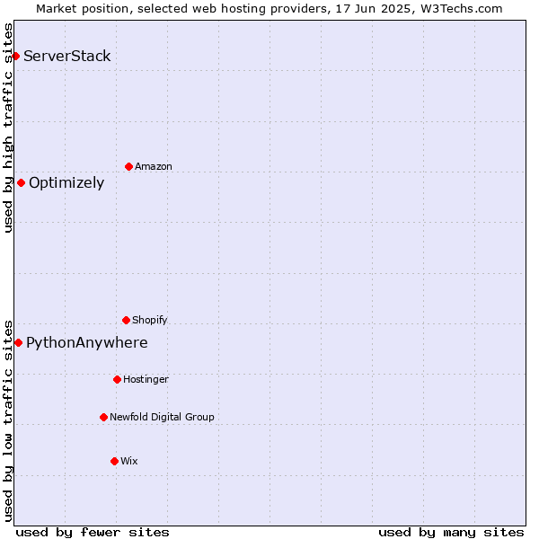 Market position of Optimizely vs. PythonAnywhere vs. ServerStack