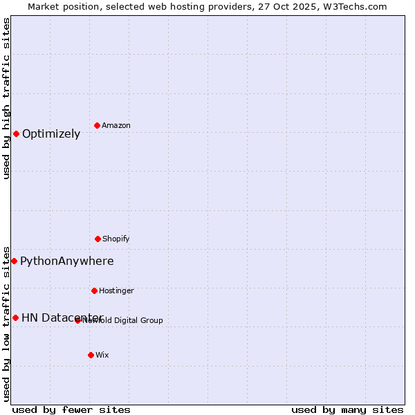 Market position of Optimizely vs. HN Datacenter vs. PythonAnywhere